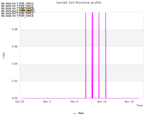 Explore the graph:Sentek Soil Moisture profile in a new window