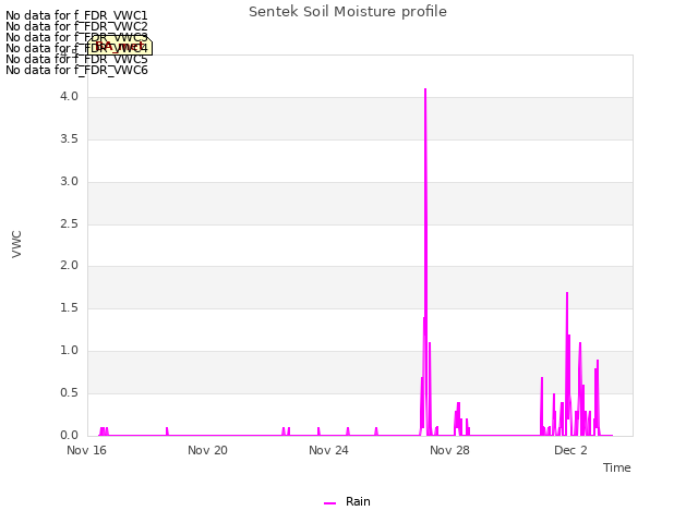 Explore the graph:Sentek Soil Moisture profile in a new window