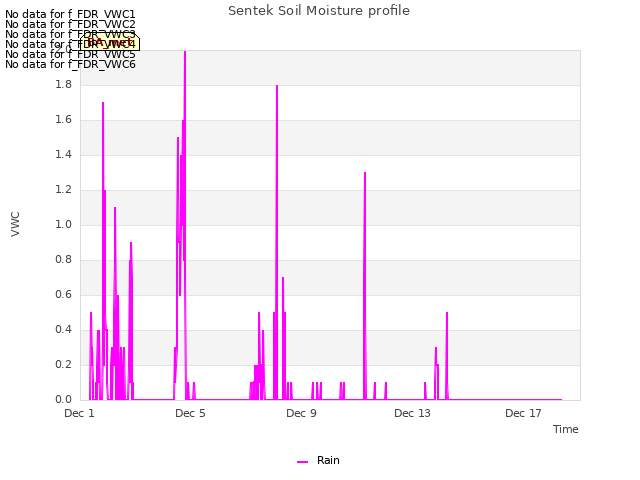 Explore the graph:Sentek Soil Moisture profile in a new window