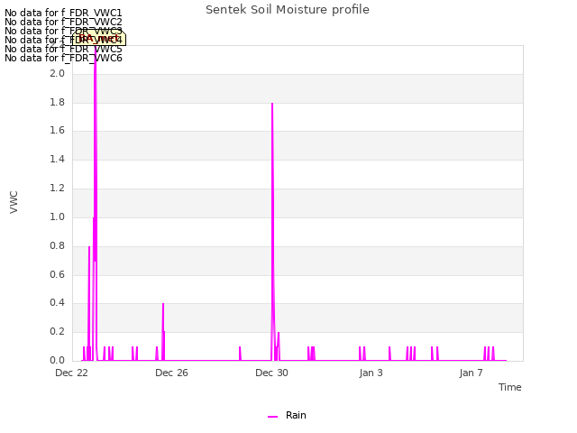 Explore the graph:Sentek Soil Moisture profile in a new window