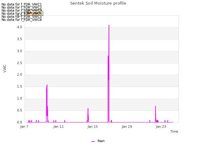 Explore the graph:Sentek Soil Moisture profile in a new window