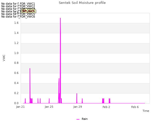 Explore the graph:Sentek Soil Moisture profile in a new window