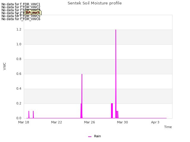 Explore the graph:Sentek Soil Moisture profile in a new window