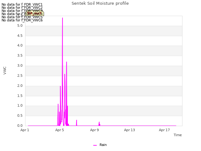 Explore the graph:Sentek Soil Moisture profile in a new window