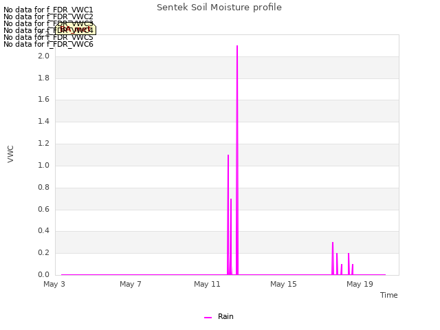 Explore the graph:Sentek Soil Moisture profile in a new window