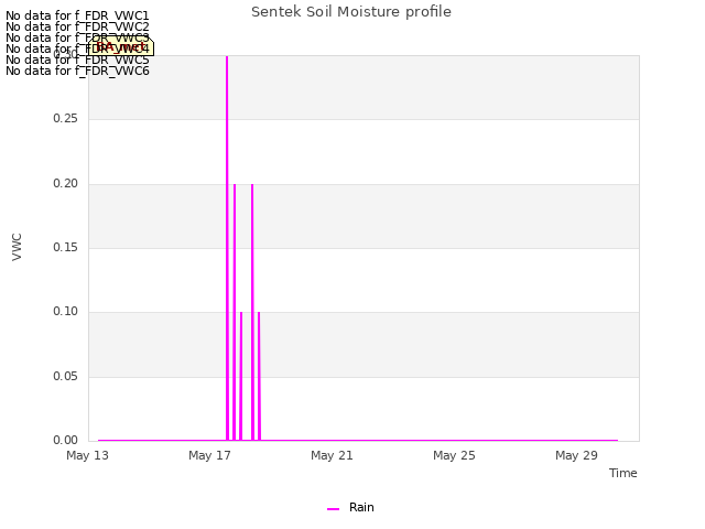 Explore the graph:Sentek Soil Moisture profile in a new window