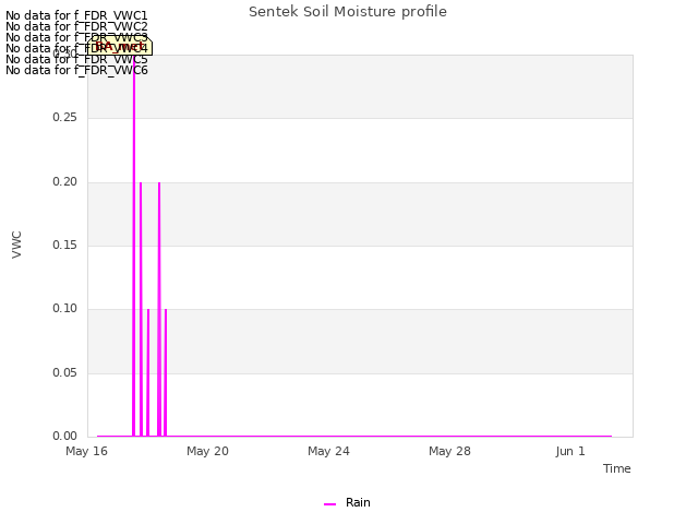 Explore the graph:Sentek Soil Moisture profile in a new window