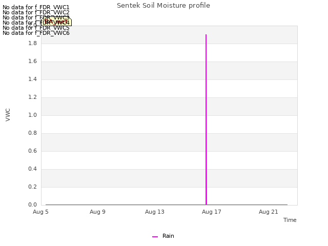 Explore the graph:Sentek Soil Moisture profile in a new window