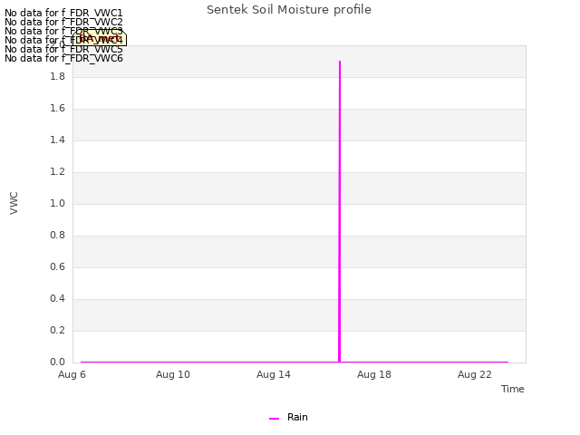 Explore the graph:Sentek Soil Moisture profile in a new window
