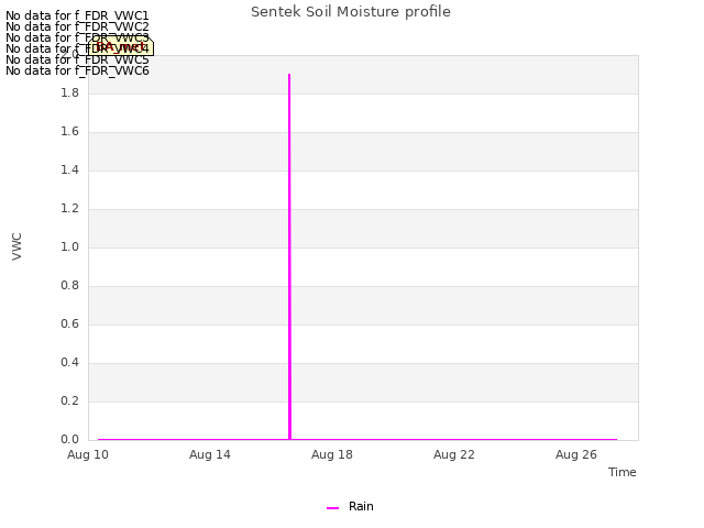 Explore the graph:Sentek Soil Moisture profile in a new window