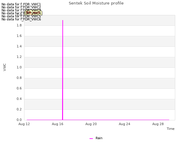 Explore the graph:Sentek Soil Moisture profile in a new window