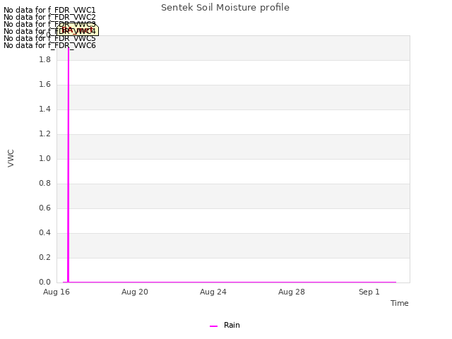 Explore the graph:Sentek Soil Moisture profile in a new window