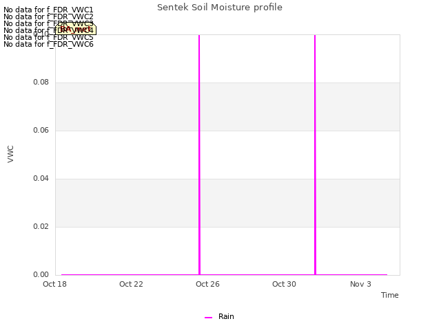 Explore the graph:Sentek Soil Moisture profile in a new window