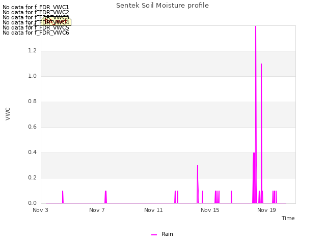 Explore the graph:Sentek Soil Moisture profile in a new window