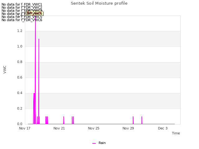 Explore the graph:Sentek Soil Moisture profile in a new window