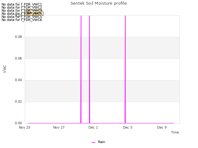 Explore the graph:Sentek Soil Moisture profile in a new window