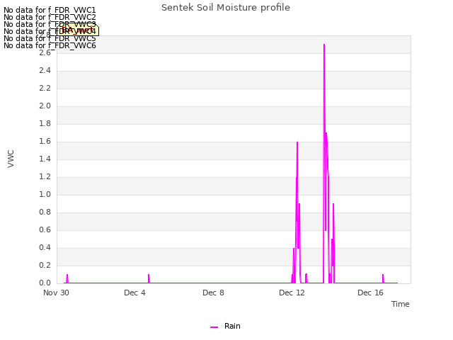 Explore the graph:Sentek Soil Moisture profile in a new window