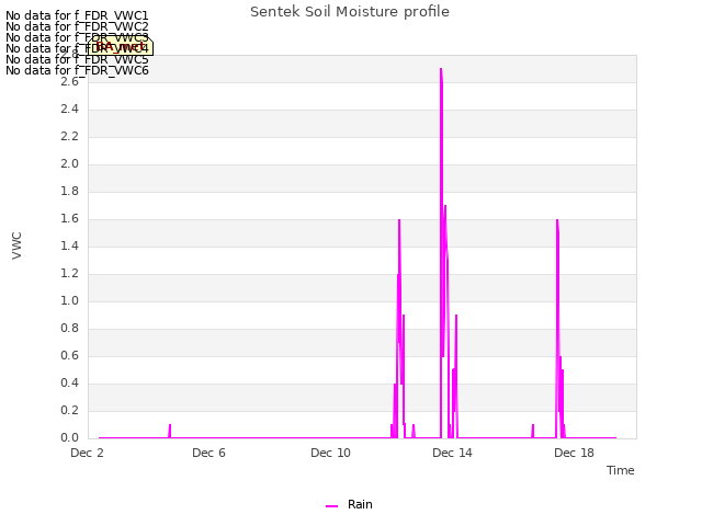 Explore the graph:Sentek Soil Moisture profile in a new window