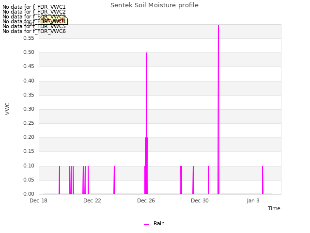 Explore the graph:Sentek Soil Moisture profile in a new window