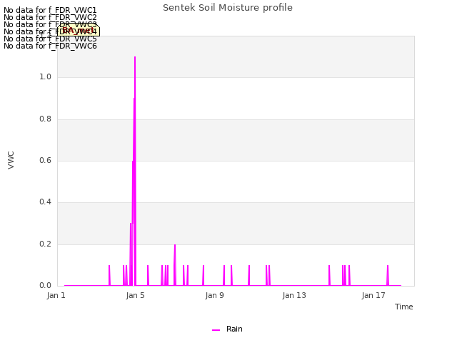 Explore the graph:Sentek Soil Moisture profile in a new window