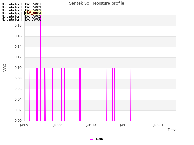 Explore the graph:Sentek Soil Moisture profile in a new window