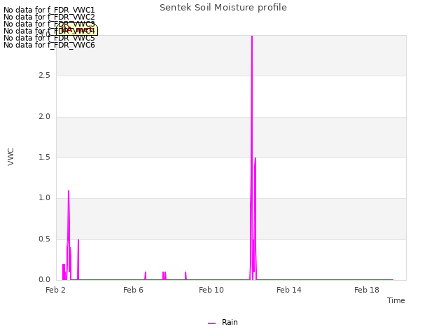 Explore the graph:Sentek Soil Moisture profile in a new window