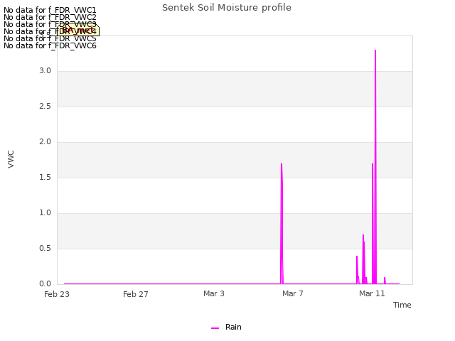 Explore the graph:Sentek Soil Moisture profile in a new window