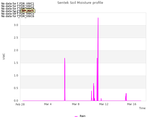 Explore the graph:Sentek Soil Moisture profile in a new window