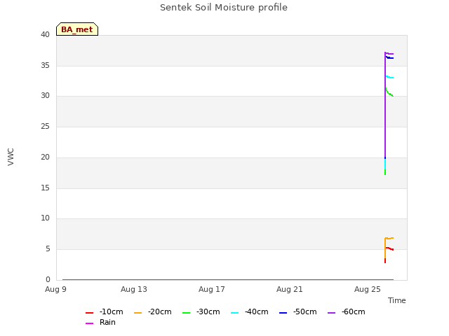 Explore the graph:Sentek Soil Moisture profile in a new window