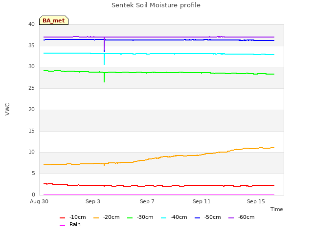 Explore the graph:Sentek Soil Moisture profile in a new window