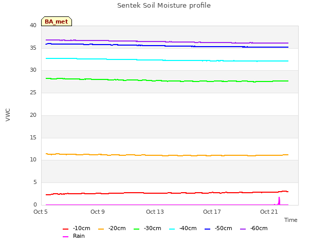 Explore the graph:Sentek Soil Moisture profile in a new window