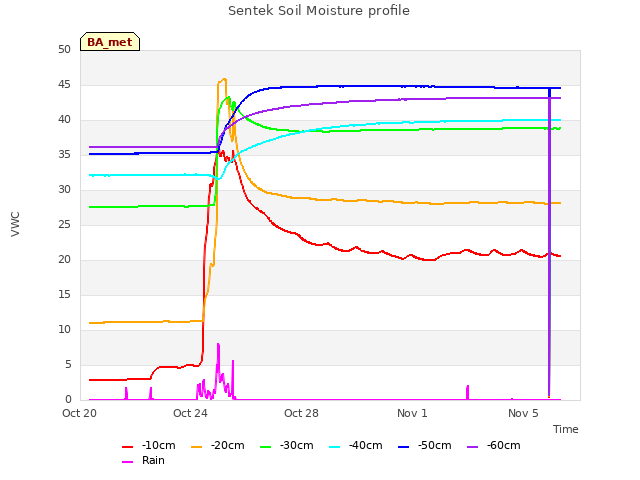 Explore the graph:Sentek Soil Moisture profile in a new window