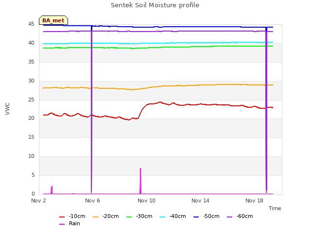 Explore the graph:Sentek Soil Moisture profile in a new window