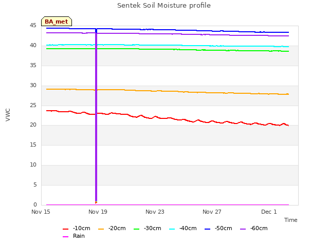 Explore the graph:Sentek Soil Moisture profile in a new window