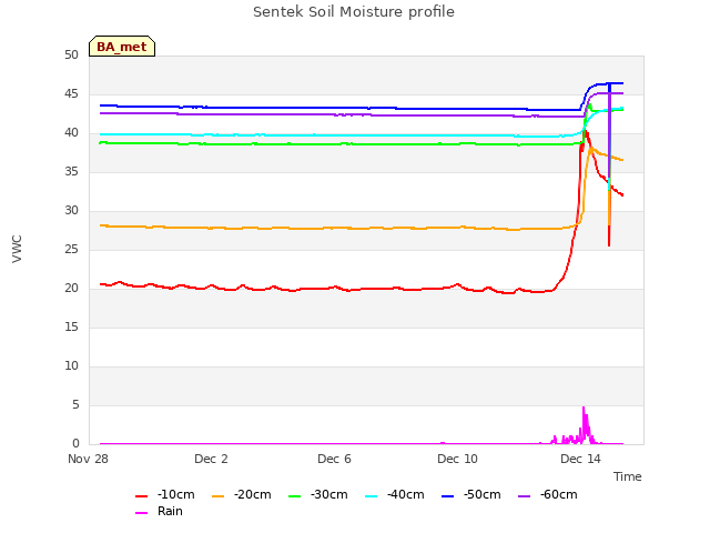 Explore the graph:Sentek Soil Moisture profile in a new window