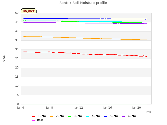 Explore the graph:Sentek Soil Moisture profile in a new window