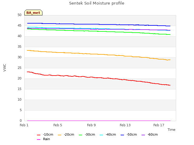 Explore the graph:Sentek Soil Moisture profile in a new window