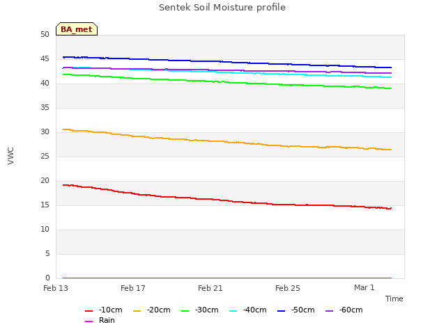 Explore the graph:Sentek Soil Moisture profile in a new window