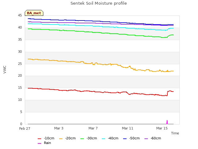 Explore the graph:Sentek Soil Moisture profile in a new window