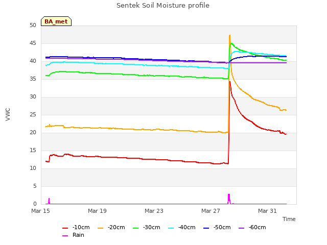 Explore the graph:Sentek Soil Moisture profile in a new window