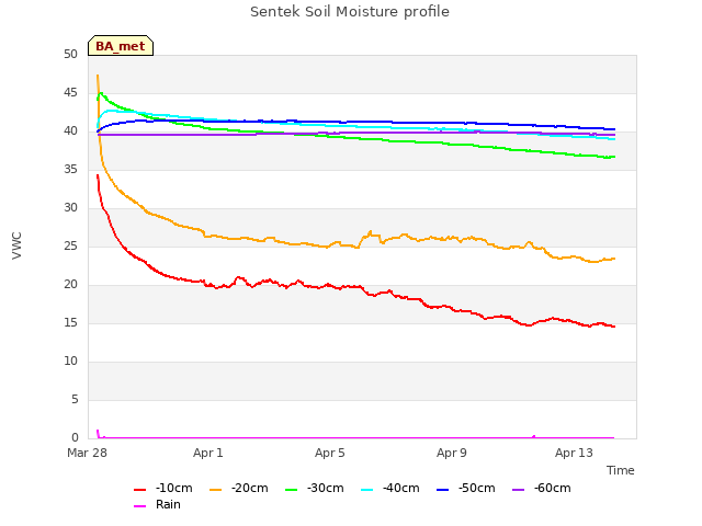 Explore the graph:Sentek Soil Moisture profile in a new window