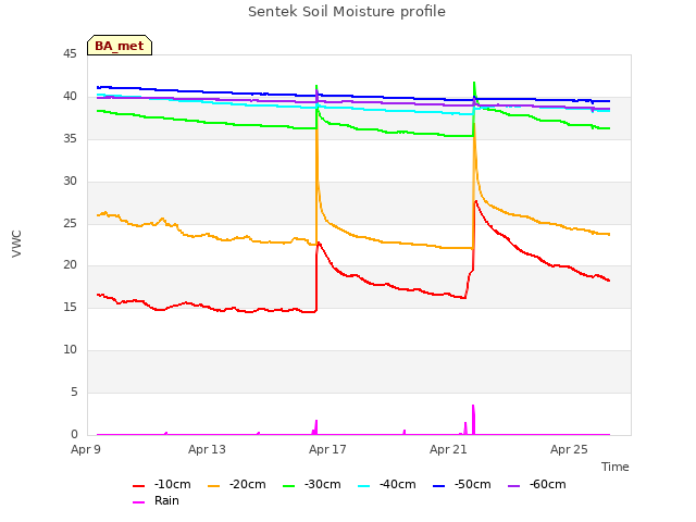 Explore the graph:Sentek Soil Moisture profile in a new window