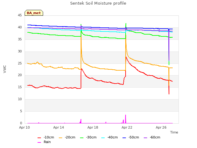 Explore the graph:Sentek Soil Moisture profile in a new window