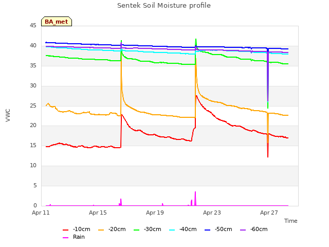 Explore the graph:Sentek Soil Moisture profile in a new window