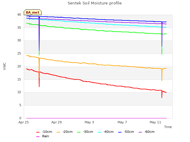 Explore the graph:Sentek Soil Moisture profile in a new window