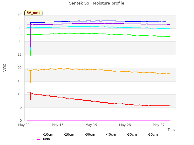 Explore the graph:Sentek Soil Moisture profile in a new window