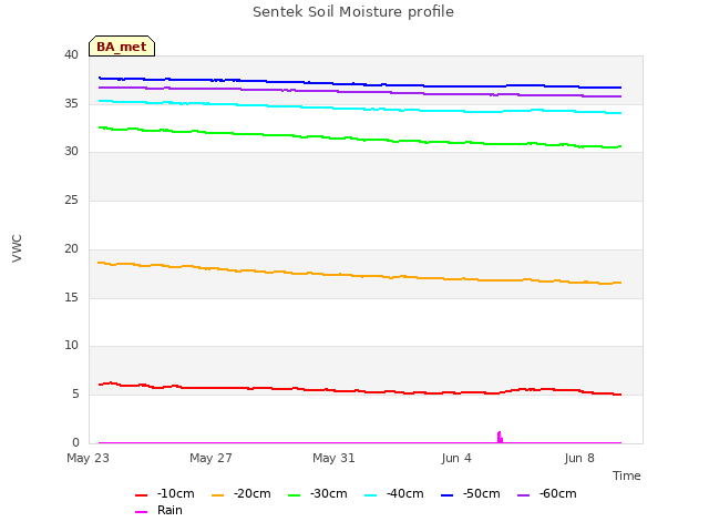 Explore the graph:Sentek Soil Moisture profile in a new window