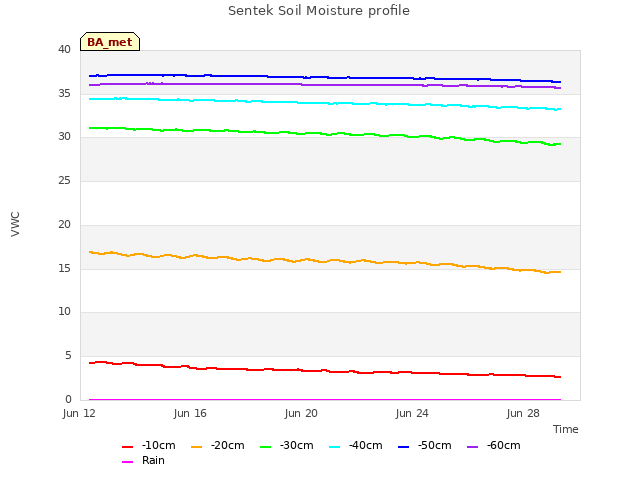 Explore the graph:Sentek Soil Moisture profile in a new window