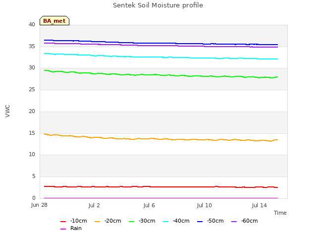 Explore the graph:Sentek Soil Moisture profile in a new window