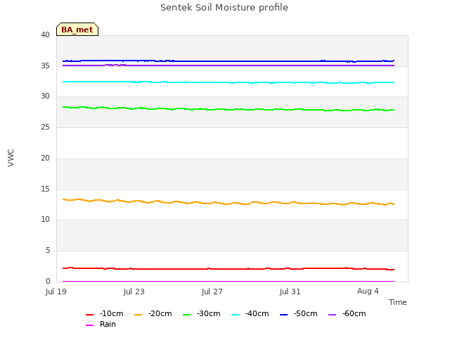 Explore the graph:Sentek Soil Moisture profile in a new window